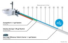 Third-party verified testing conducted by Professional Service Industries, Inc. (PSI) reveals the Zurn High Efficiency Toilet and Carrier (HETC) System evacuates waste more than twice as far as industry-standard 1.28 gpf systems.